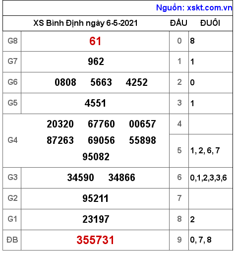 XSBDI ng?y 6-5-2021 XSBDI ng?y 6-5-2021