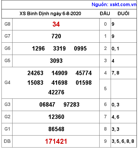 XSBDI ngày 6-8-2020 XSBDI ngày 6-8-2020