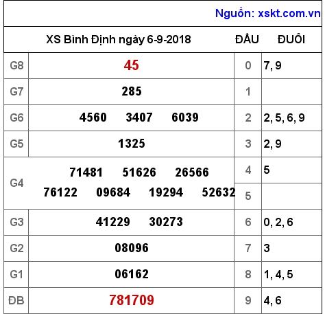 XSBDI ngày 6-9-2018 XSBDI ngày 6-9-2018