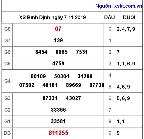 XSBDI ngày 7-11-2019 XSBDI ngày 7-11-2019