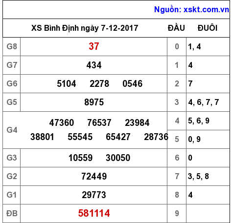XSBDI ngày 7-12-2017 XSBDI ngày 7-12-2017