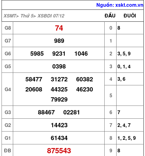 XSBDI ngày 7-12-2023 XSBDI ngày 7-12-2023