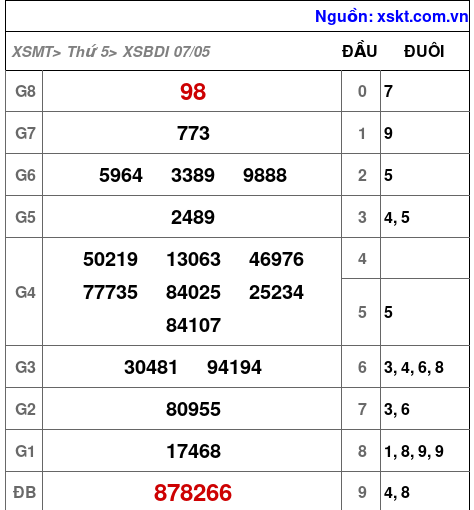XSBDI ngày 7-5-2026 XSBDI ngày 7-5-2026
