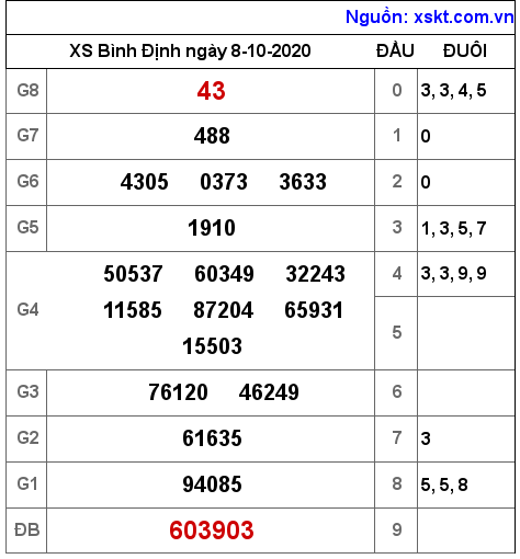 XSBDI ngày 8-10-2020 XSBDI ngày 8-10-2020