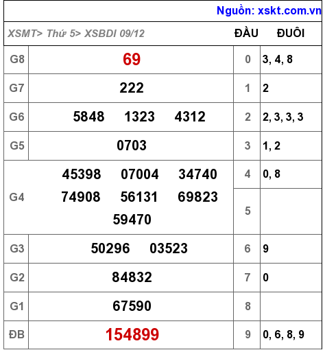 XSBDI ngày 9-12-2021 XSBDI ngày 9-12-2021
