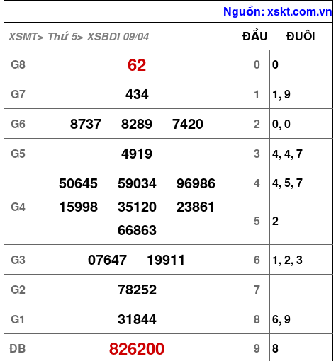 XSBDI ngày 9-4-2026 XSBDI ngày 9-4-2026