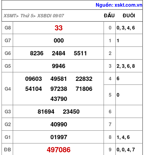 XSBDI ngày 9-7-2026 XSBDI ngày 9-7-2026