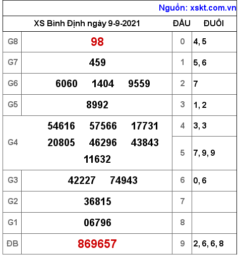 XSBDI ngày 9-9-2021 XSBDI ngày 9-9-2021