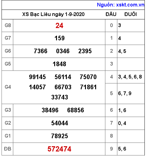XSBL ngày 1-9-2020 XSBL ngày 1-9-2020