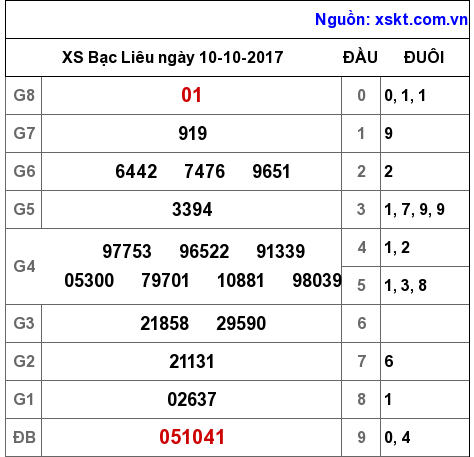 XSBL ngày 10-10-2017