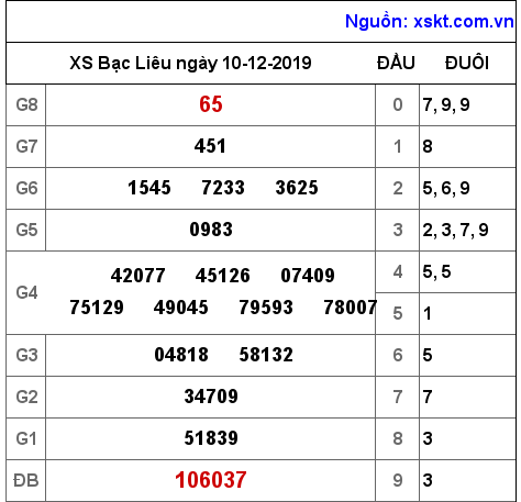 XSBL ngày 10-12-2019 XSBL ngày 10-12-2019