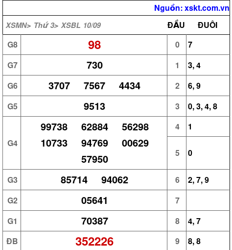 Kết quả XSBL ngày 10-9-2024