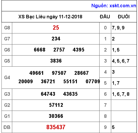 XSBL ngày 11-12-2018 XSBL ngày 11-12-2018