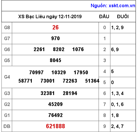 XSBL ngày 12-11-2019 XSBL ngày 12-11-2019