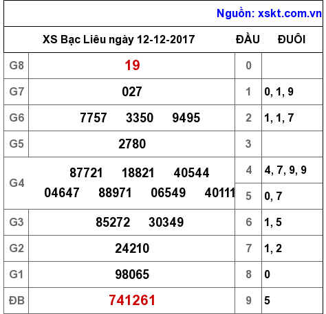 XSBL ngày 12-12-2017