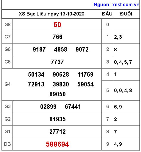 XSBL ngày 13-10-2020 XSBL ngày 13-10-2020