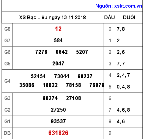 XSBL ngày 13-11-2018 XSBL ngày 13-11-2018