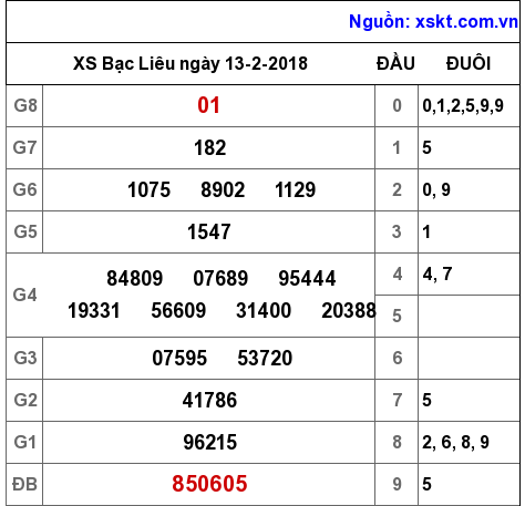 XSBL ngày 13-2-2018