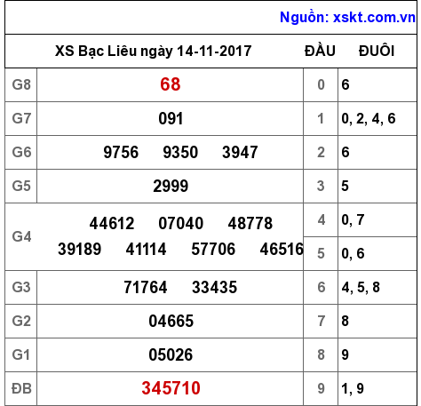 XSBL ngày 14-11-2017 XSBL ngày 14-11-2017