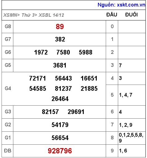 XSBL ngày 14-12-2021 XSBL ngày 14-12-2021