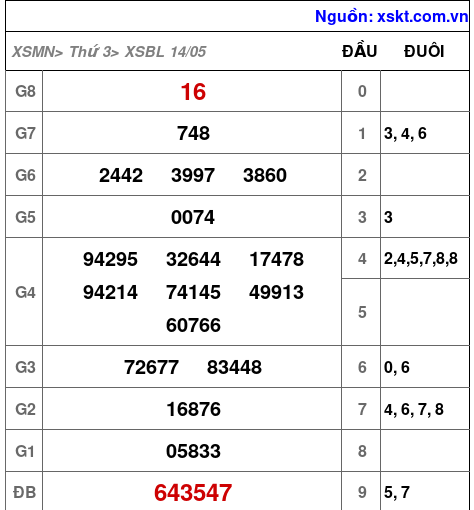 XSBL ngày 14-5-2024 XSBL ngày 14-5-2024