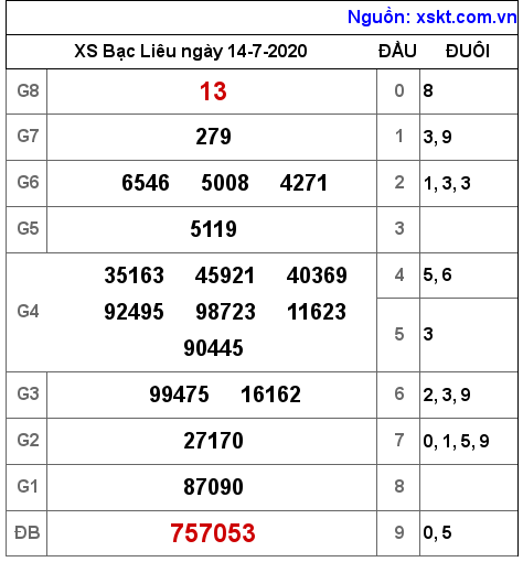 XSBL ngày 14-7-2020 XSBL ngày 14-7-2020