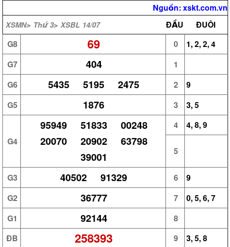 XSBL ngày 14-7-2026 XSBL ngày 14-7-2026
