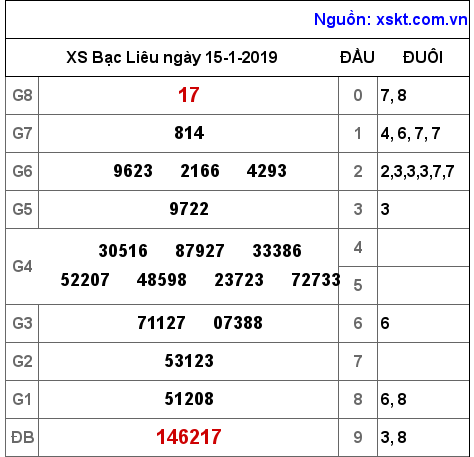 XSBL ngày 15-1-2019 XSBL ngày 15-1-2019
