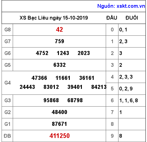 XSBL ngày 15-10-2019 XSBL ngày 15-10-2019
