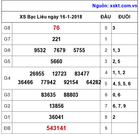XSBL ngày 16-1-2018 XSBL ngày 16-1-2018
