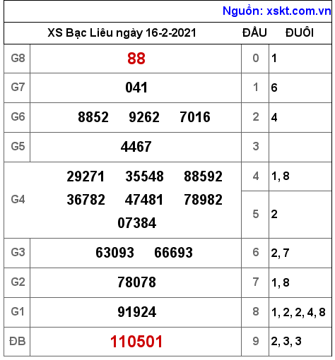 XSBL ngày 16-2-2021 XSBL ngày 16-2-2021