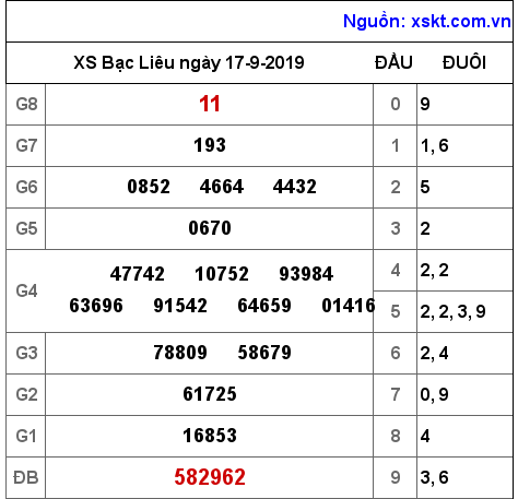 XSBL ngày 17-9-2019 XSBL ngày 17-9-2019