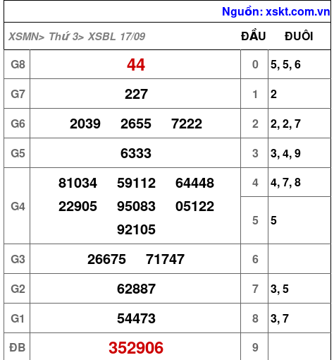Kết quả XSBL ngày 17-9-2024