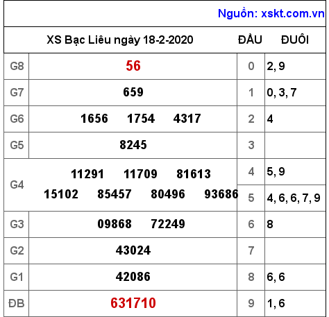 XSBL ngày 18-2-2020 XSBL ngày 18-2-2020