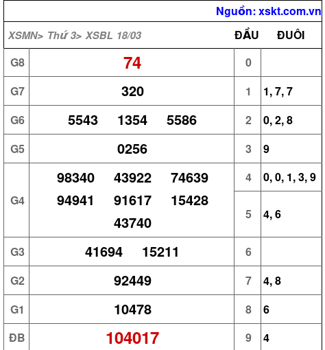XSBL ngày 18-3-2025