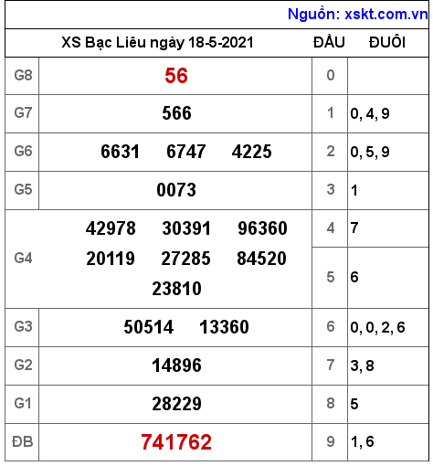 XSBL ngày 18-5-2021 XSBL ngày 18-5-2021