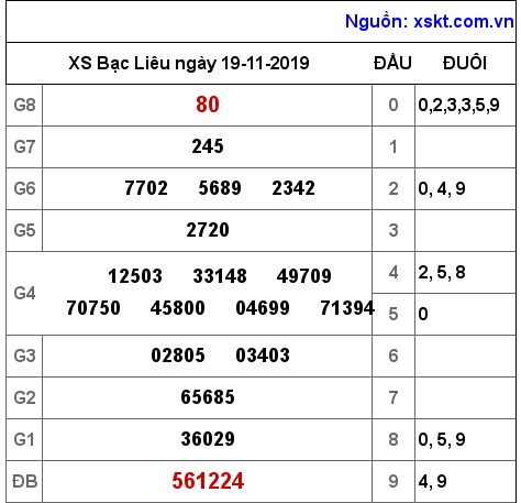 XSBL ngày 19-11-2019 XSBL ngày 19-11-2019