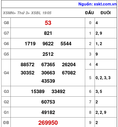 XSBL ngày 19-5-2026 XSBL ngày 19-5-2026