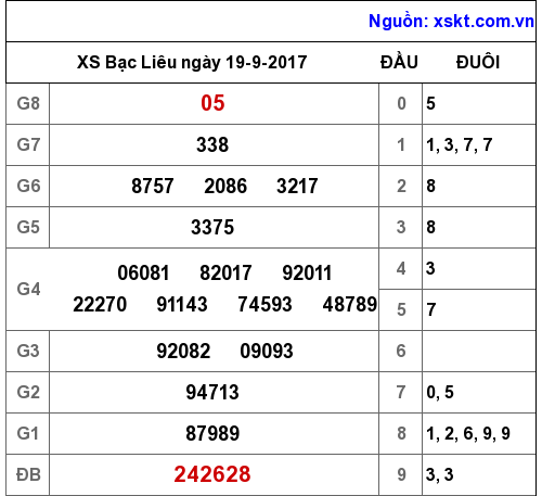 XSBL ngày 19-9-2017
