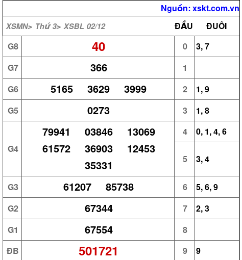 XSBL ngày 2-12-2025