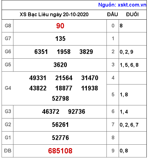 XSBL ngày 20-10-2020 XSBL ngày 20-10-2020