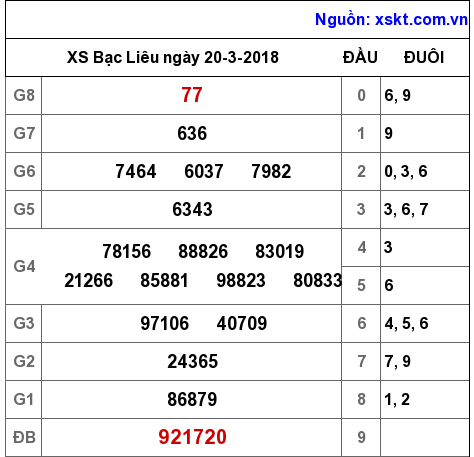 XSBL ngày 20-3-2018