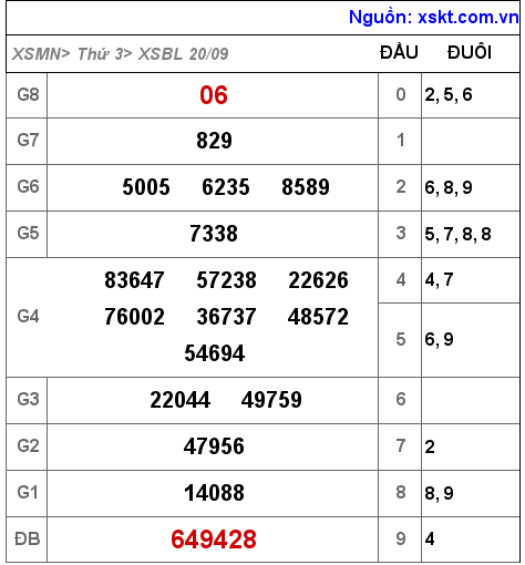 Kết quả XSBL ngày 20-9-2022