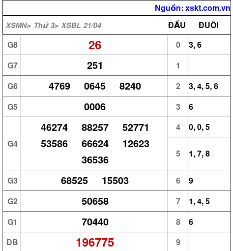 XSBL ngày 21-4-2026 XSBL ngày 21-4-2026