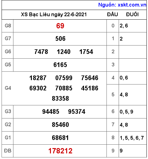 XSBL ngày 22-6-2021 XSBL ngày 22-6-2021