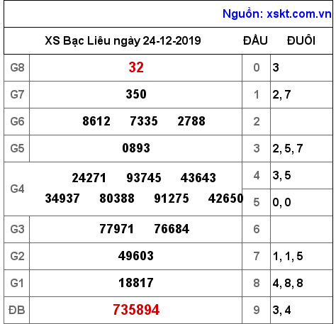 XSBL ngày 24-12-2019 XSBL ngày 24-12-2019