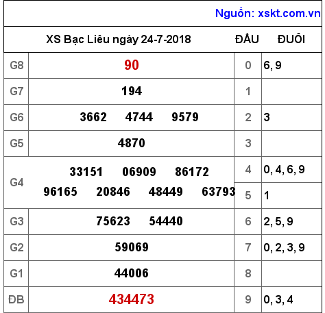 XSBL ngày 24-7-2018