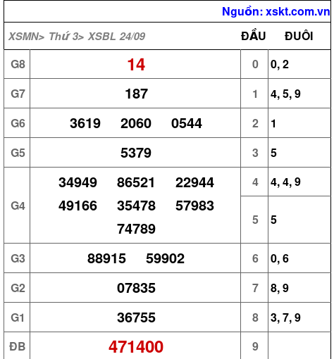 Kết quả XSBL ngày 24-9-2024