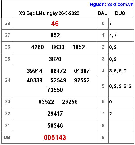 XSBL ngày 26-5-2020 XSBL ngày 26-5-2020