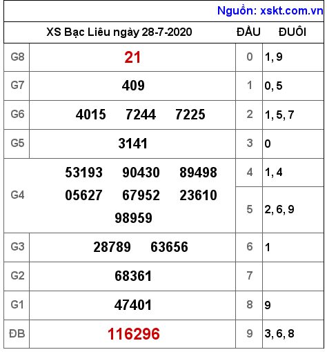 XSBL ngày 28-7-2020 XSBL ngày 28-7-2020